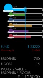 Accumulative numbers of residents' needs.