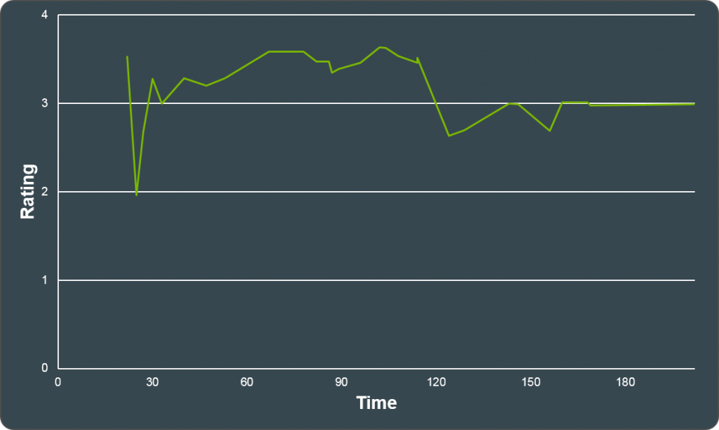 playtest_interestCurve