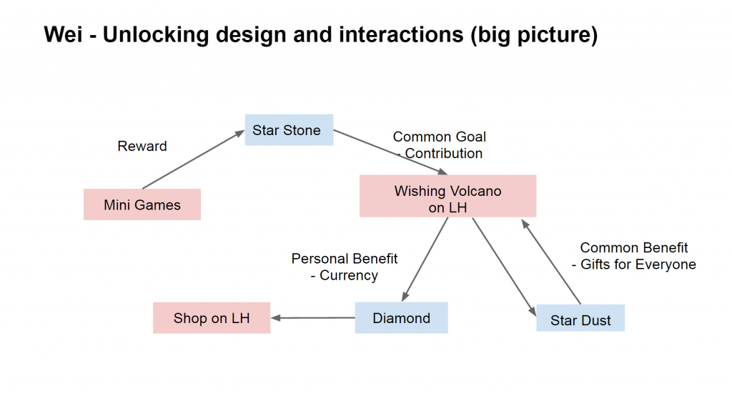 Wei's design and interactions for the unlocking system, looking at the big picture.