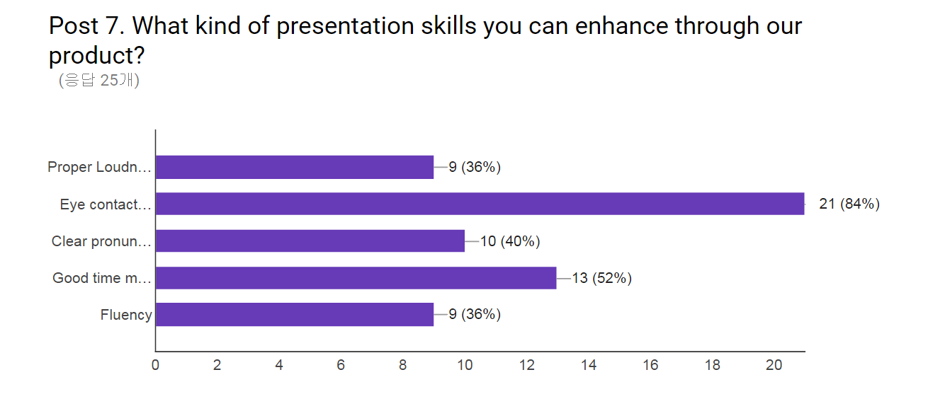 The playtest survey result on April 2016