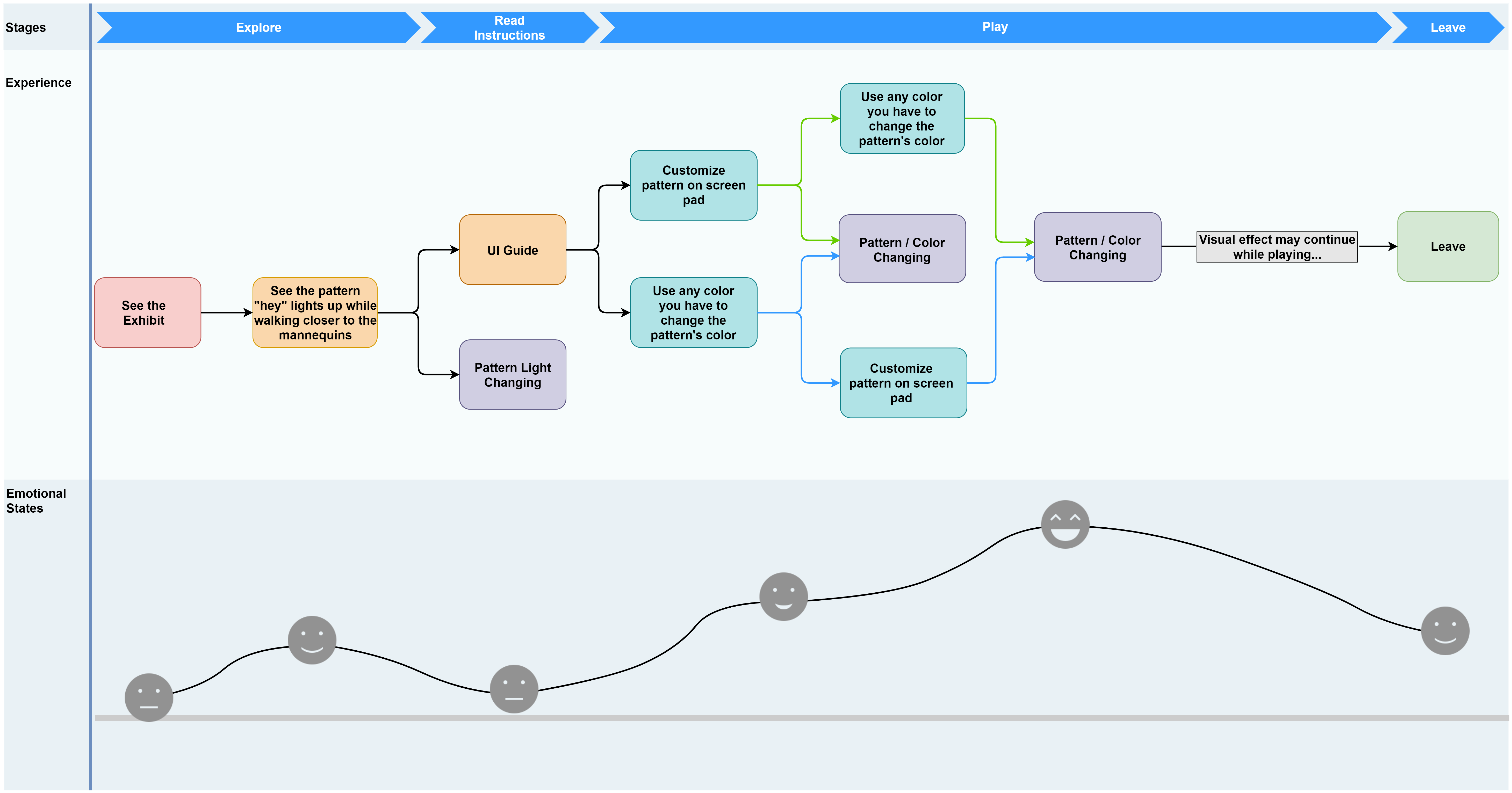 User Journey Map