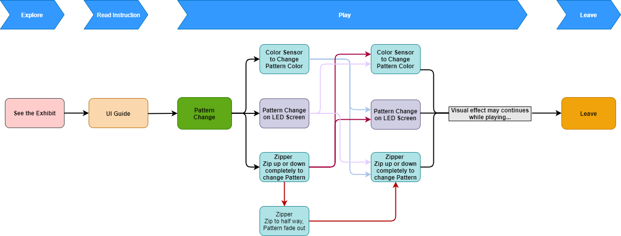 User Journey